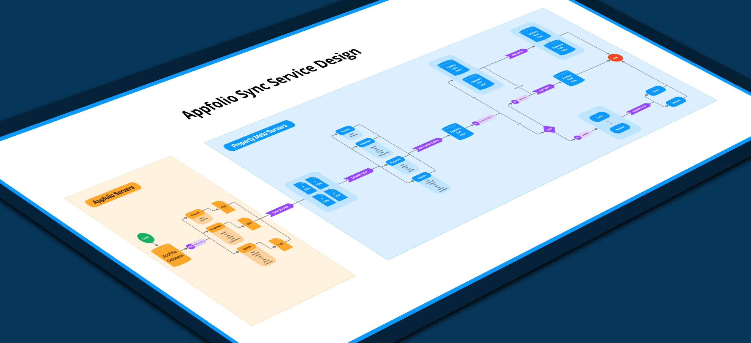 AppFolio Sync
