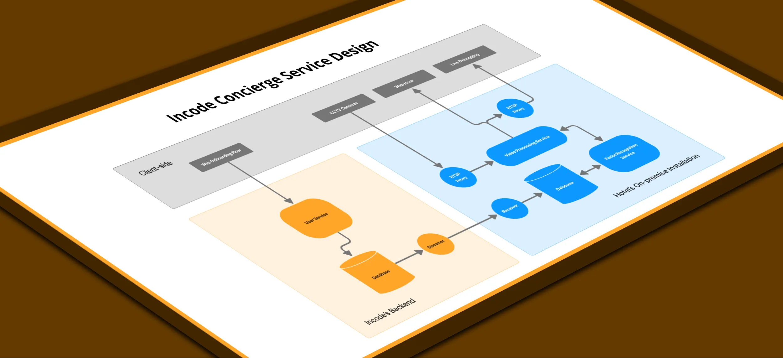 Incode Concierge